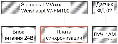 Датчик пламени Siemens QRI2B (замена на фд-02)