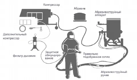Пескоструйная обработка, порошковая окраска по Московской области